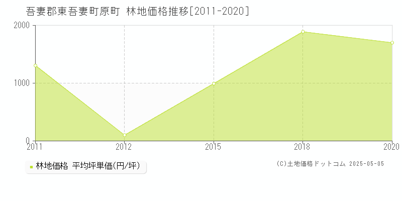 原町(吾妻郡東吾妻町)の林地価格推移グラフ(坪単価)[2011-2020年]