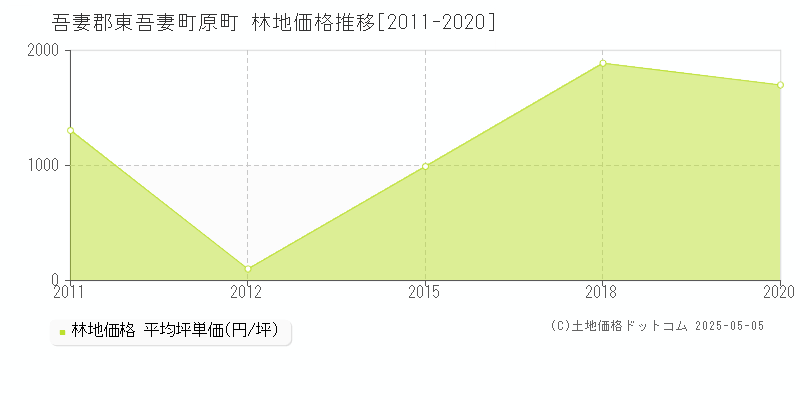 吾妻郡東吾妻町原町の林地価格推移グラフ 