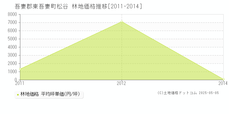 松谷(吾妻郡東吾妻町)の林地価格推移グラフ(坪単価)[2011-2014年]