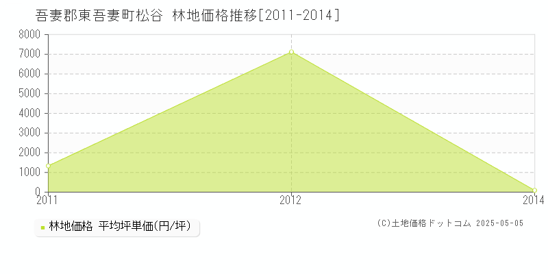 吾妻郡東吾妻町松谷の林地取引価格推移グラフ 