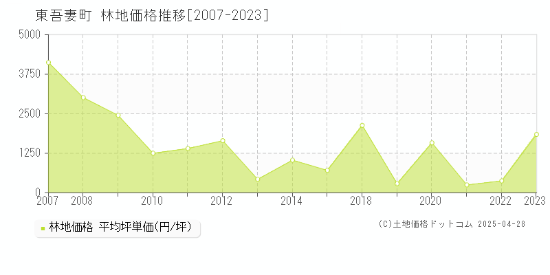 吾妻郡東吾妻町の林地価格推移グラフ 