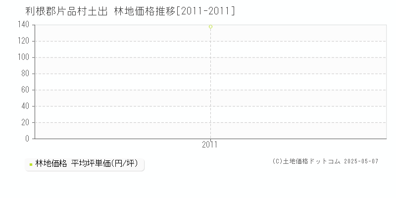 利根郡片品村土出の林地価格推移グラフ 