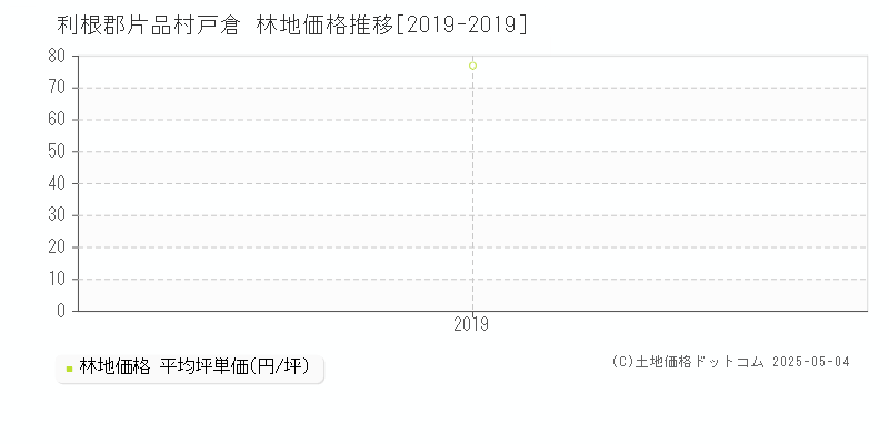 利根郡片品村戸倉の林地価格推移グラフ 