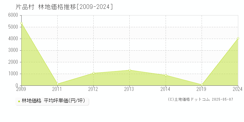 片品村(群馬県)の林地価格推移グラフ(坪単価)[2009-2024年]