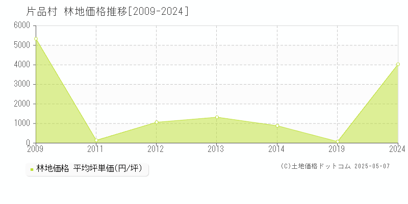 利根郡片品村の林地取引価格推移グラフ 