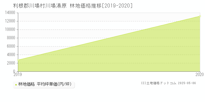 川場湯原(利根郡川場村)の林地価格推移グラフ(坪単価)[2019-2020年]