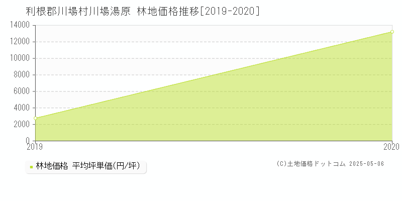 利根郡川場村川場湯原の林地価格推移グラフ 