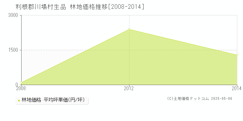 生品(利根郡川場村)の林地価格推移グラフ(坪単価)[2008-2014年]