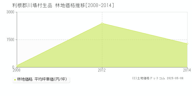 利根郡川場村生品の林地価格推移グラフ 