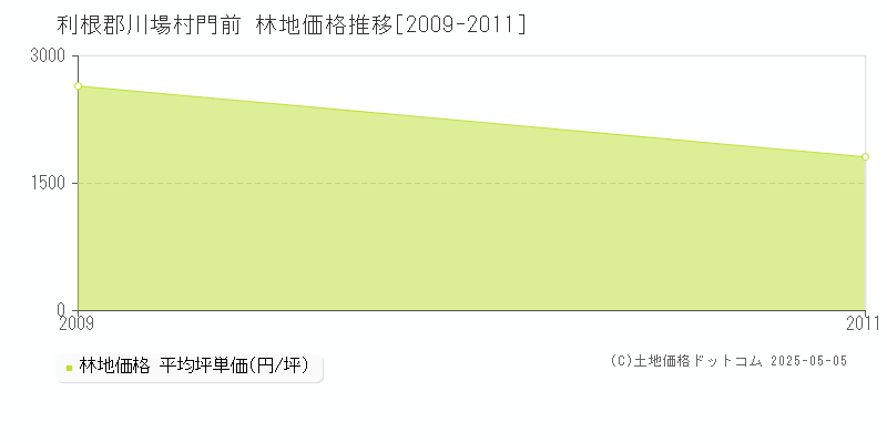 門前(利根郡川場村)の林地価格推移グラフ(坪単価)[2009-2011年]