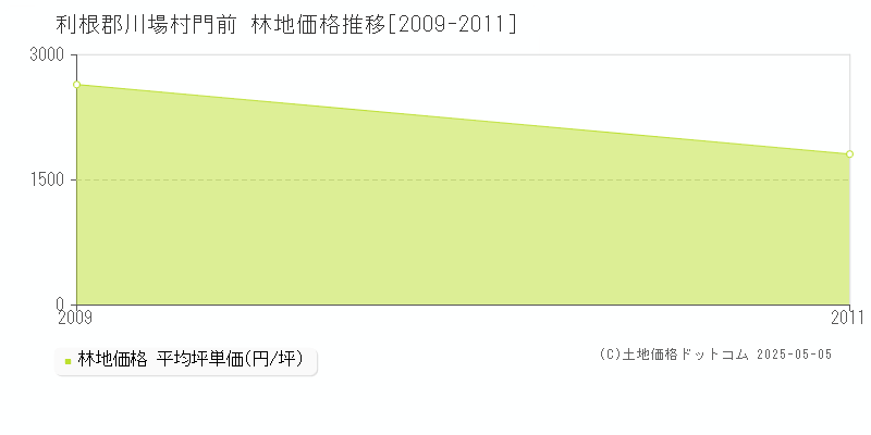 利根郡川場村門前の林地価格推移グラフ 