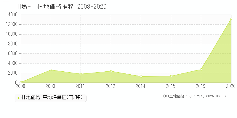 川場村(群馬県)の林地価格推移グラフ(坪単価)[2008-2020年]