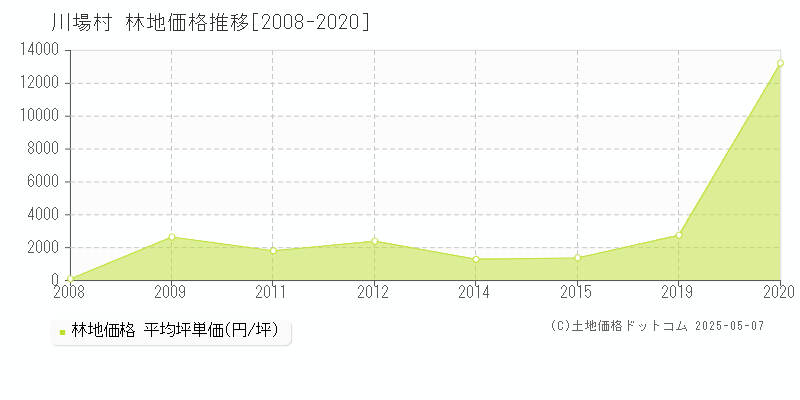 利根郡川場村の林地価格推移グラフ 