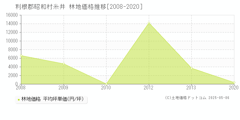 糸井(利根郡昭和村)の林地価格推移グラフ(坪単価)[2008-2020年]