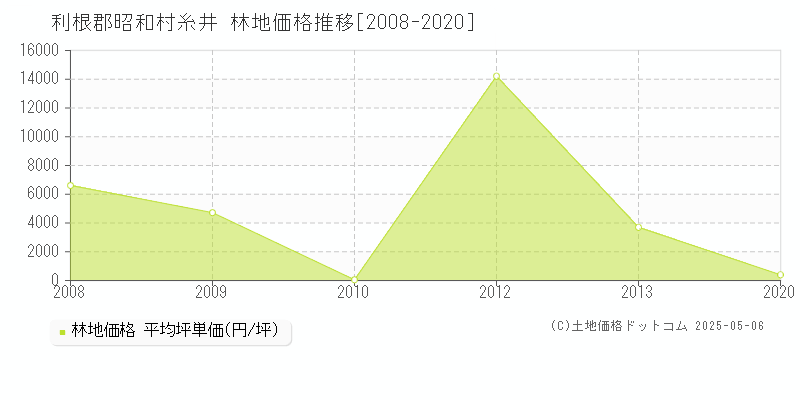 利根郡昭和村糸井の林地価格推移グラフ 