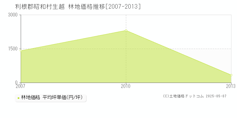 生越(利根郡昭和村)の林地価格推移グラフ(坪単価)[2007-2013年]