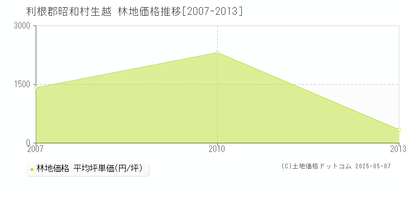 利根郡昭和村生越の林地価格推移グラフ 