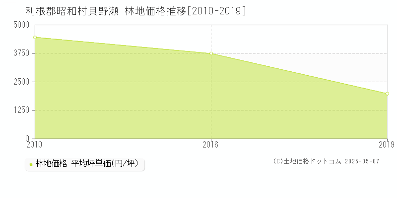 貝野瀬(利根郡昭和村)の林地価格推移グラフ(坪単価)[2010-2019年]