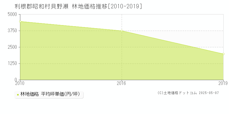 利根郡昭和村貝野瀬の林地価格推移グラフ 