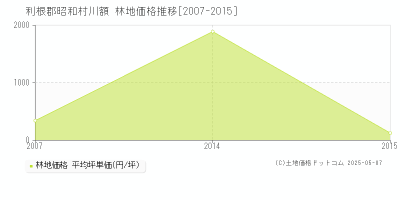 川額(利根郡昭和村)の林地価格推移グラフ(坪単価)[2007-2015年]