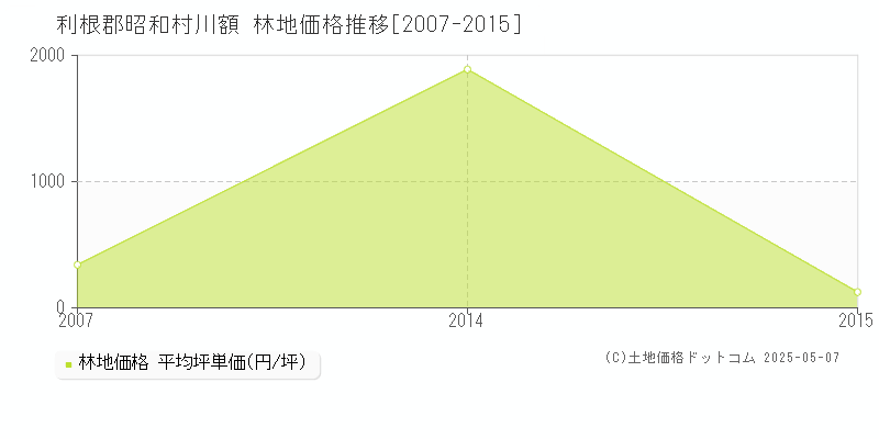 利根郡昭和村川額の林地価格推移グラフ 