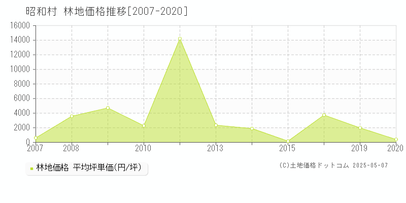 昭和村(群馬県)の林地価格推移グラフ(坪単価)[2007-2020年]