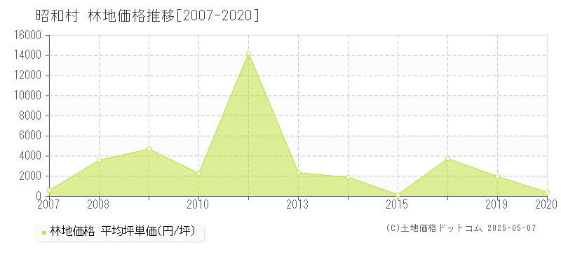 利根郡昭和村の林地価格推移グラフ 