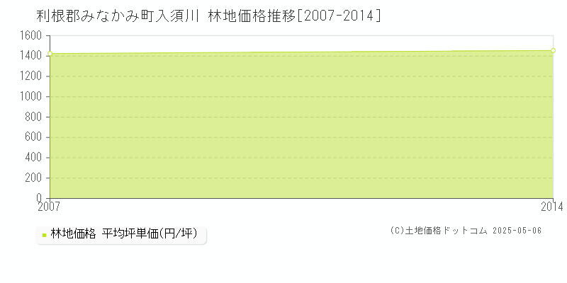 入須川(利根郡みなかみ町)の林地価格推移グラフ(坪単価)[2007-2014年]