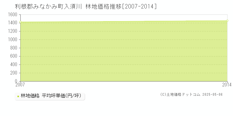 利根郡みなかみ町入須川の林地価格推移グラフ 