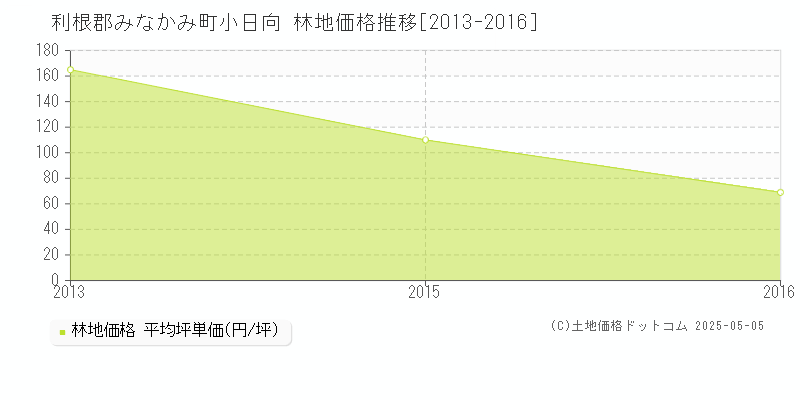 小日向(利根郡みなかみ町)の林地価格推移グラフ(坪単価)[2013-2016年]
