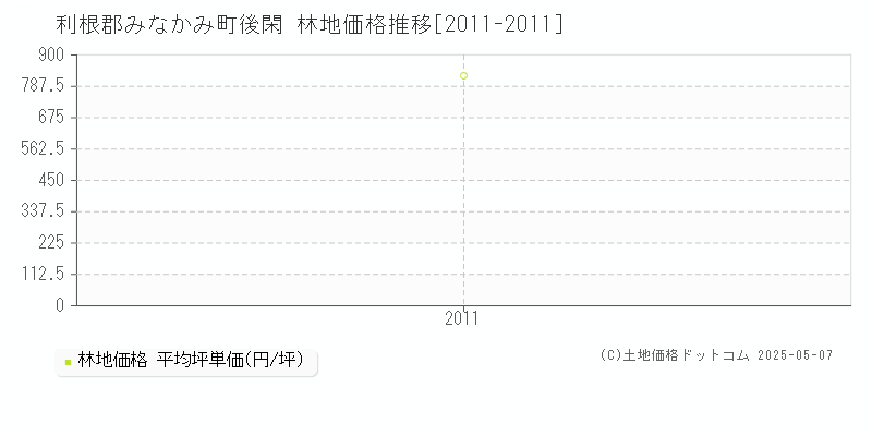 利根郡みなかみ町後閑の林地価格推移グラフ 