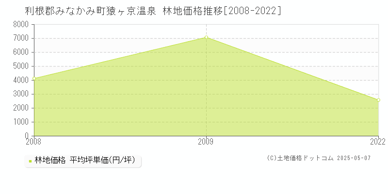 猿ヶ京温泉(利根郡みなかみ町)の林地価格推移グラフ(坪単価)[2008-2022年]