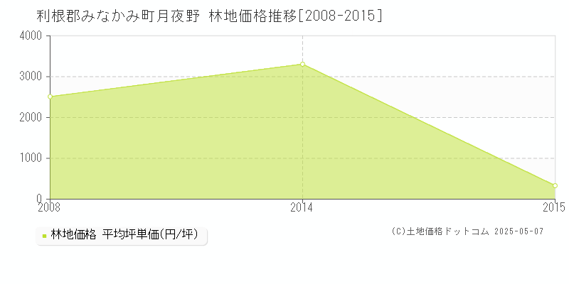 月夜野(利根郡みなかみ町)の林地価格推移グラフ(坪単価)[2008-2015年]