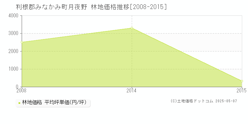 利根郡みなかみ町月夜野の林地価格推移グラフ 
