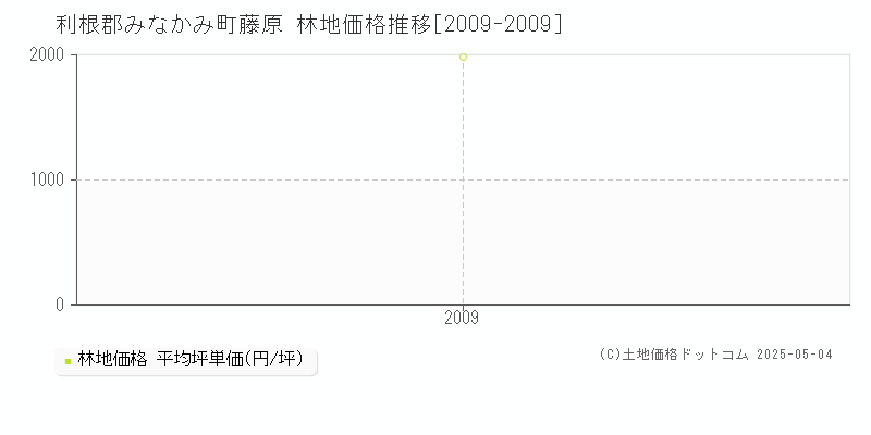 藤原(利根郡みなかみ町)の林地価格推移グラフ(坪単価)[2009-2009年]