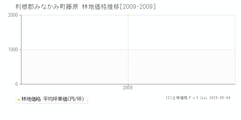 利根郡みなかみ町藤原の林地価格推移グラフ 