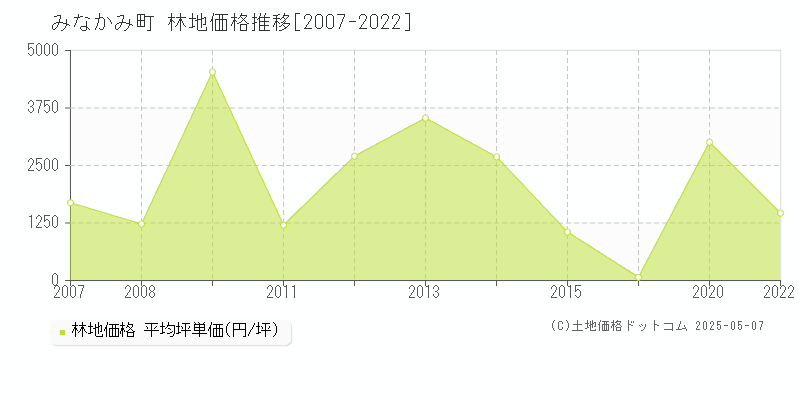 みなかみ町(群馬県)の林地価格推移グラフ(坪単価)[2007-2022年]