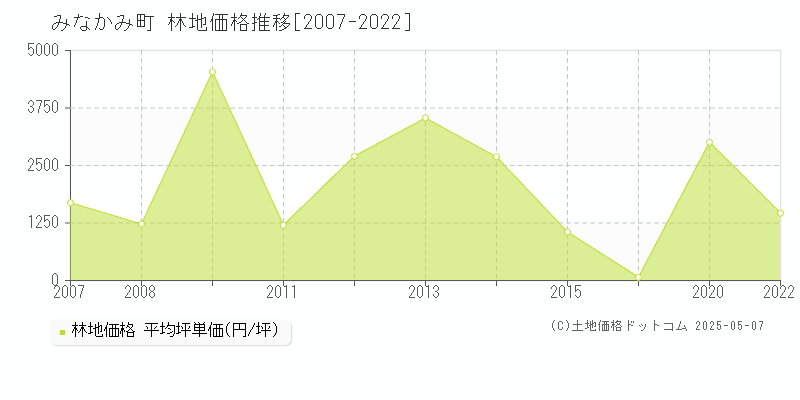 利根郡みなかみ町の林地価格推移グラフ 