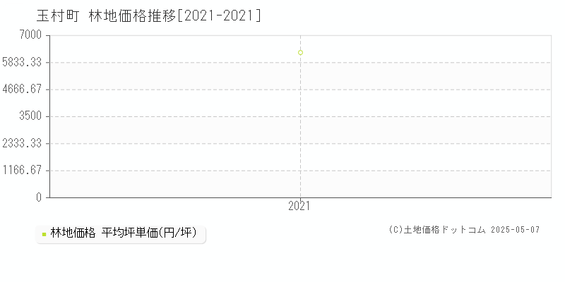 玉村町(群馬県)の林地価格推移グラフ(坪単価)[2021-2021年]