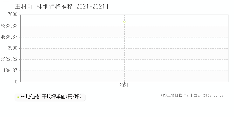 佐波郡玉村町の林地価格推移グラフ 