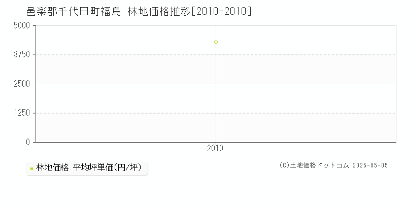 邑楽郡千代田町福島の林地価格推移グラフ 