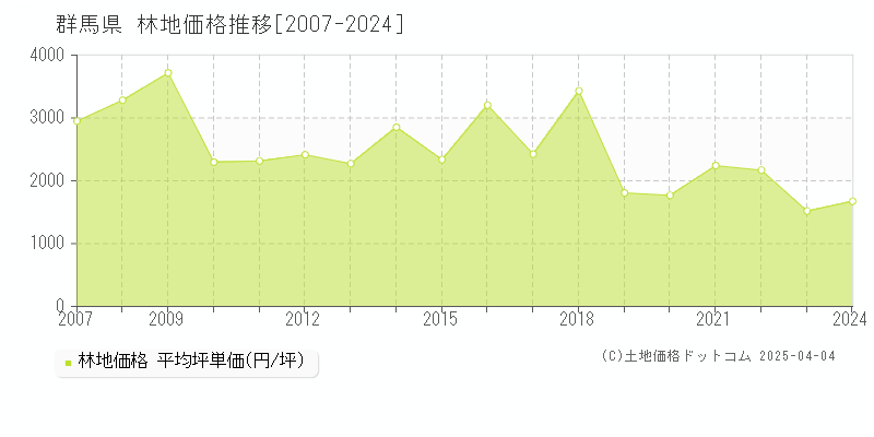 群馬県の林地価格推移グラフ 