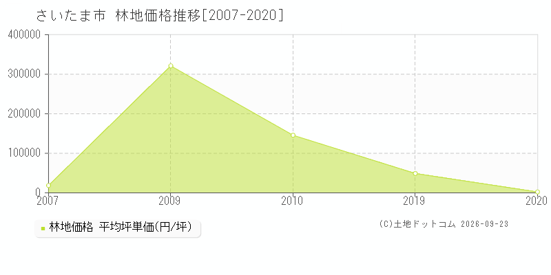 埼玉県さいたま市の林地価格推移グラフ(坪単価)[2007-2020年]