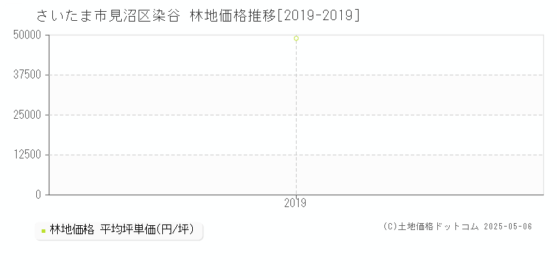 染谷(さいたま市見沼区)の林地価格推移グラフ(坪単価)[2019-2019年]