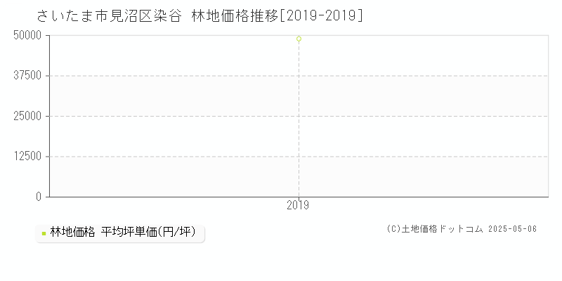 さいたま市見沼区染谷の林地価格推移グラフ 