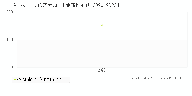 大崎(さいたま市緑区)の林地価格推移グラフ(坪単価)[2020-2020年]