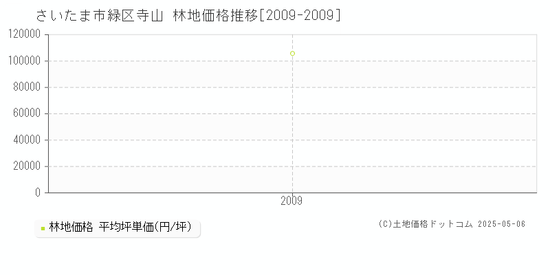 寺山(さいたま市緑区)の林地価格推移グラフ(坪単価)[2009-2009年]