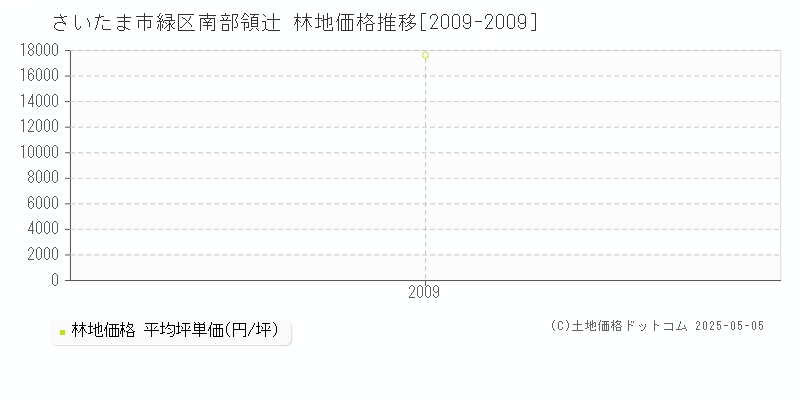 南部領辻(さいたま市緑区)の林地価格推移グラフ(坪単価)[2009-2009年]