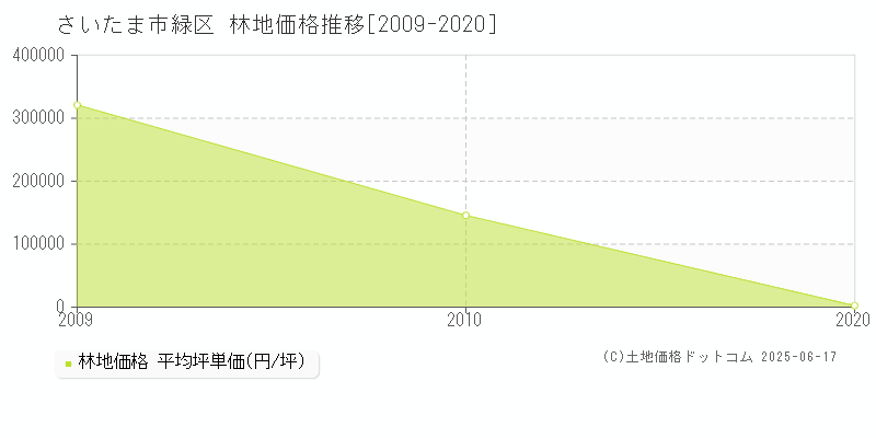 さいたま市緑区(埼玉県)の林地価格推移グラフ(坪単価)[2009-2020年]