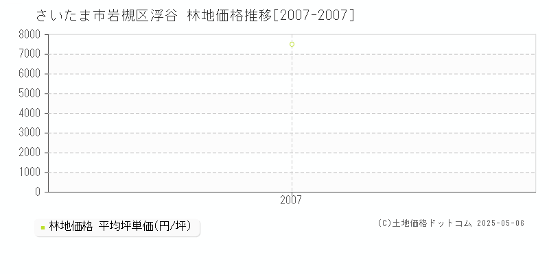 浮谷(さいたま市岩槻区)の林地価格推移グラフ(坪単価)[2007-2007年]